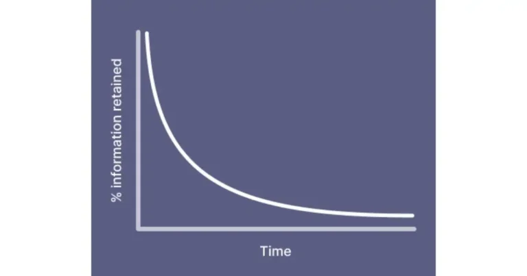 Graph showing the forgetting curve