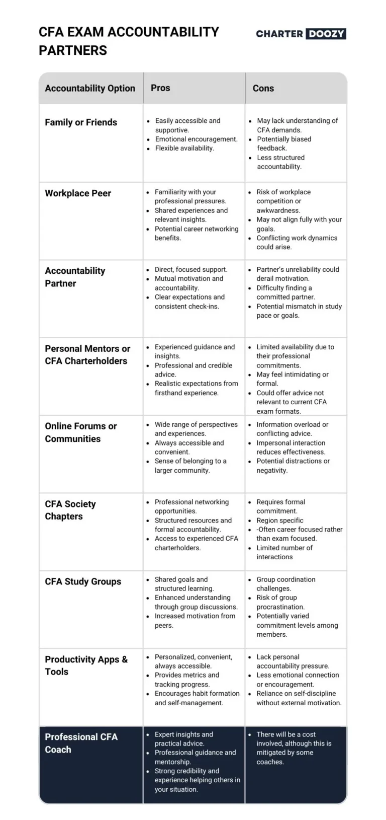 Infographic comparing accountability partners for CFA Level 1 exam preparation