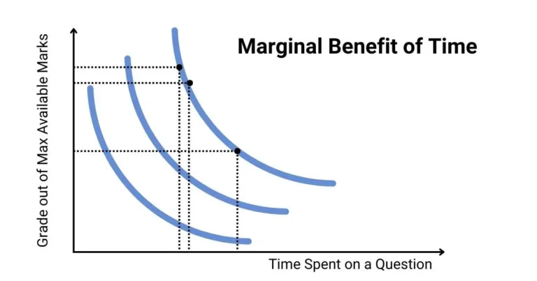 Graph showing the marginal benefit of time with grade versus time spent on a question