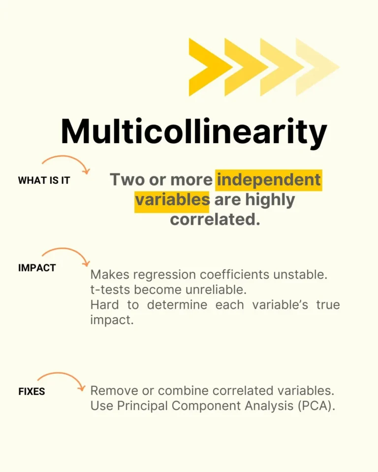CFA Level II - Multicollinearity and Its Impact