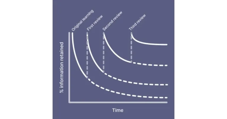 Spaced repetition graph with reviews