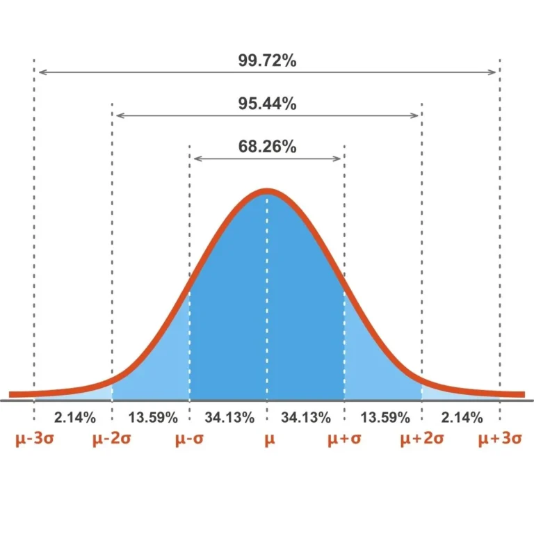 CFA Level II Quantitative Methods - Standard Deviation and Probability