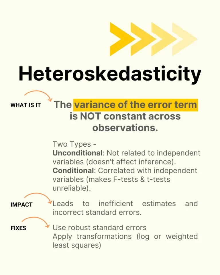 CFA Level II - Heteroskedasticity Explained