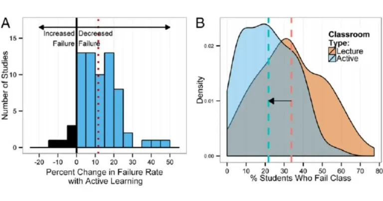 Graph showing the impact of active learning on reducing failure rates