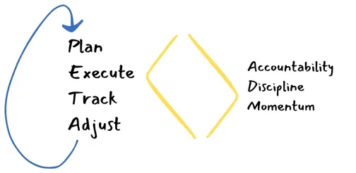 CFA Coaching Process: Plan, Execute, Track, Adjust
