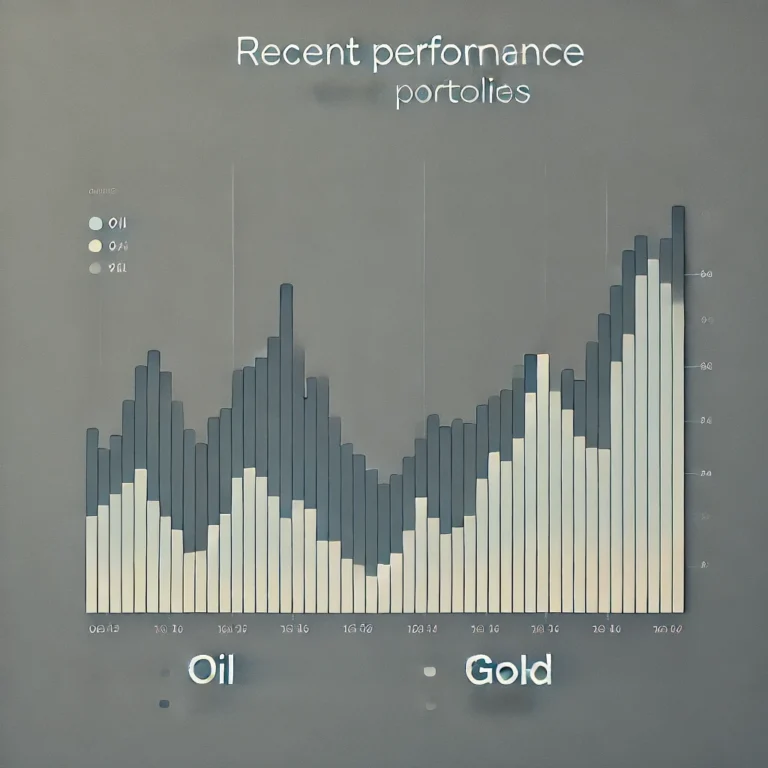 Minimalist chart showing recent performance of oil and gold prices.