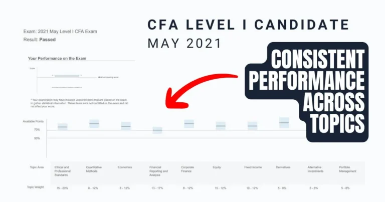 CFA Level I exam results from May 2021, showing a candidate's consistent performance across all topics and surpassing the minimum passing score.
