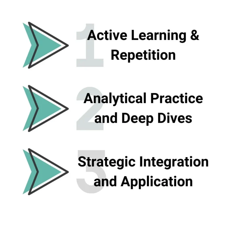Three key CFA exam study strategies including active learning, analytical practice, and strategic application