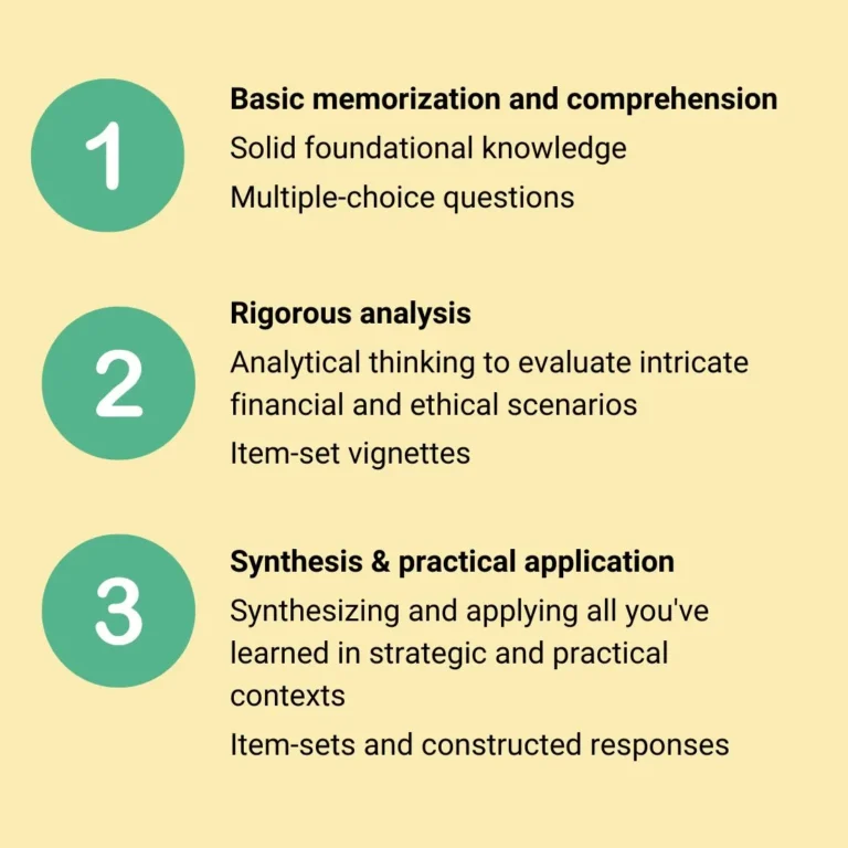 Overview summarizing CFA exam cognitive demands and question formats across Levels I, II, and III