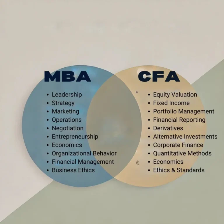 MBA vs CFA Comparison - Key topics covered in an MBA program versus the Chartered Financial Analyst (CFA) curriculum for finance professionals.