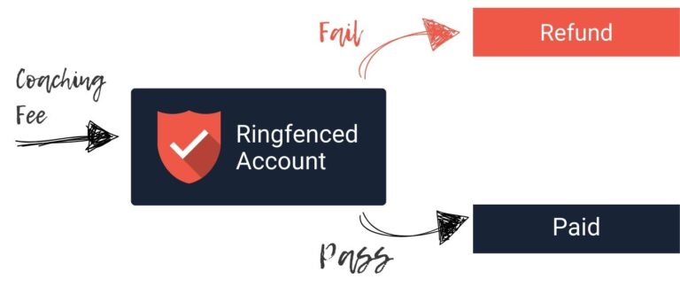 CFA coaching fee protection model using a ringfenced account where candidates only pay if they pass, with a refund option if they fail.