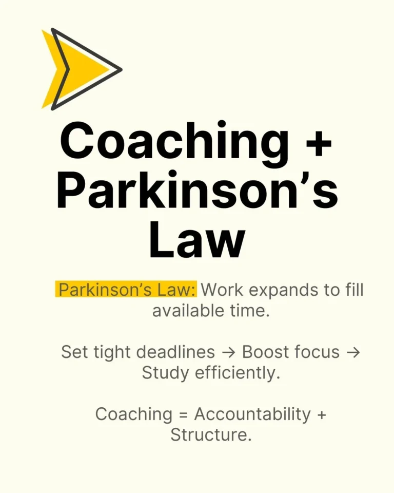 Slide explaining how Parkinson’s Law and coaching help CFA candidates stay accountable and productive.