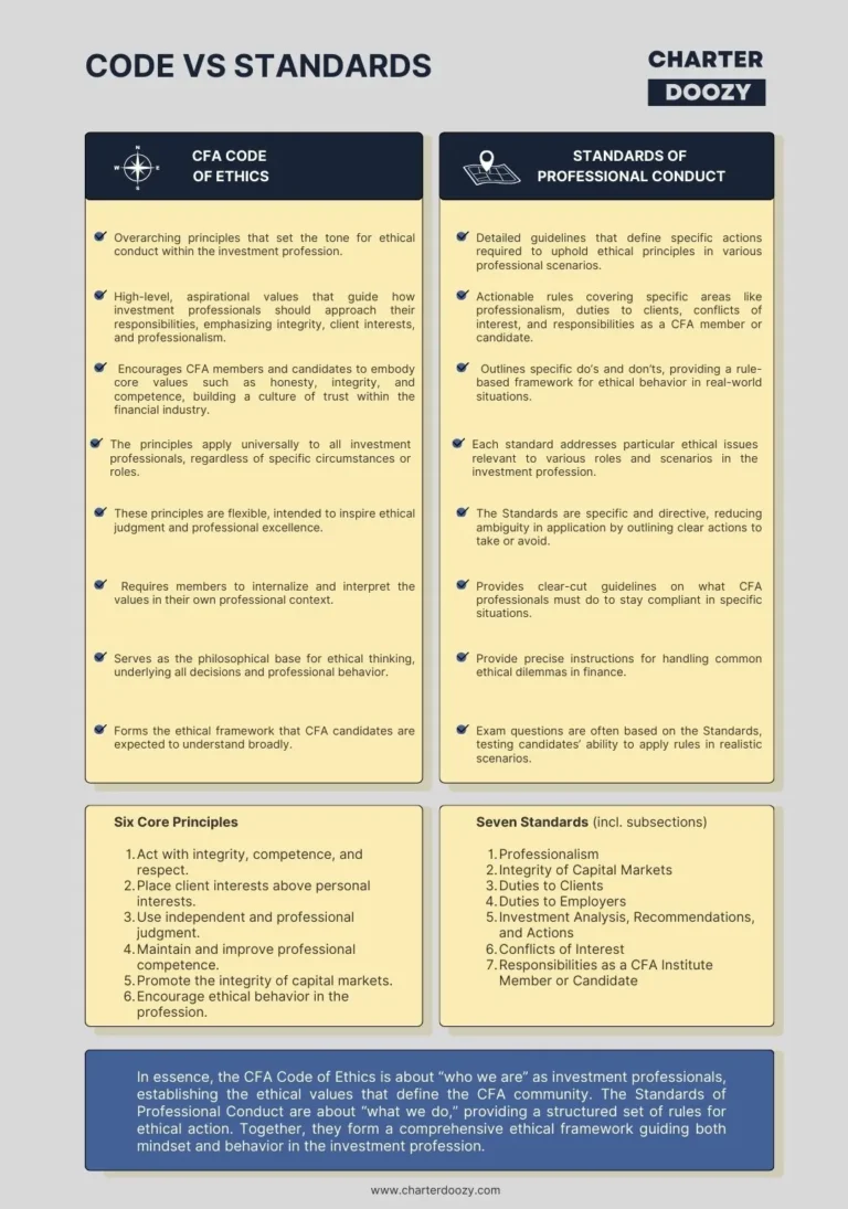 FA Code of Ethics vs Standards of Professional Conduct - Comparison of CFA Code and Professional Conduct Standards