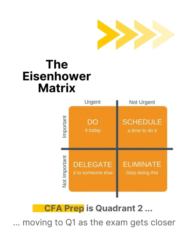 Eisenhower Matrix for CFA exam preparation, showing how to prioritize tasks effectively.