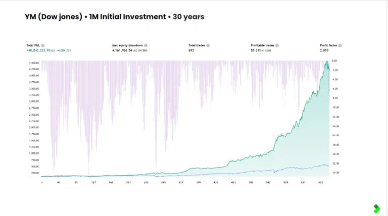 Performance chart of Dow Jones futures over 30 years with $1M initial investment, showing profit, drawdown, and trade stats.