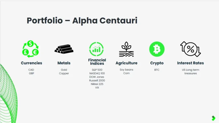Icons and asset classes in the Alpha Centauri portfolio including currencies, metals, indices, agriculture, crypto, and interest rates.