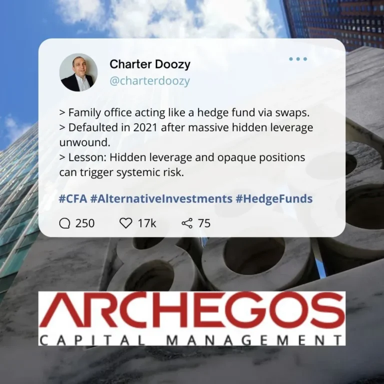 Archegos Capital collapsed in 2021 after hidden leverage via swaps triggered massive defaults.