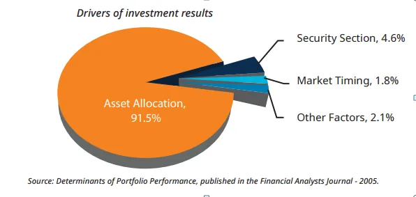 Pie chart showing asset allocation as the largest determinant of portfolio performance