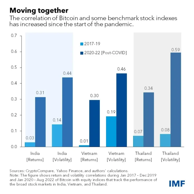 Correlation of Bitcoin to benchmark stock market indexes