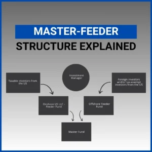 Diagram explaining master-feeder fund structure for CFA Level 1, showing onshore and offshore feeder funds combining into a master fund.