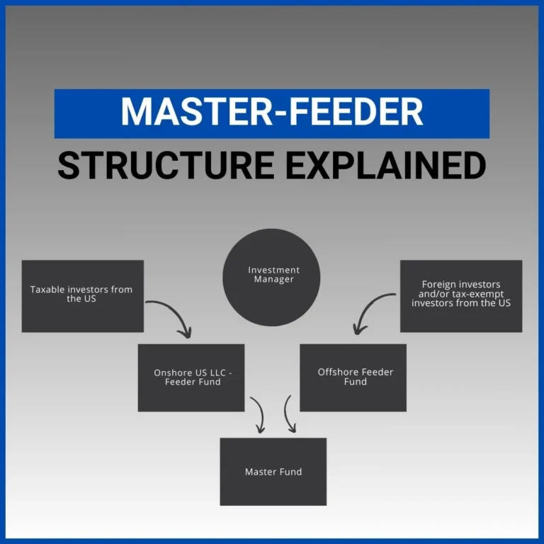 Diagram explaining master-feeder fund structure for CFA Level 1, showing onshore and offshore feeder funds combining into a master fund.