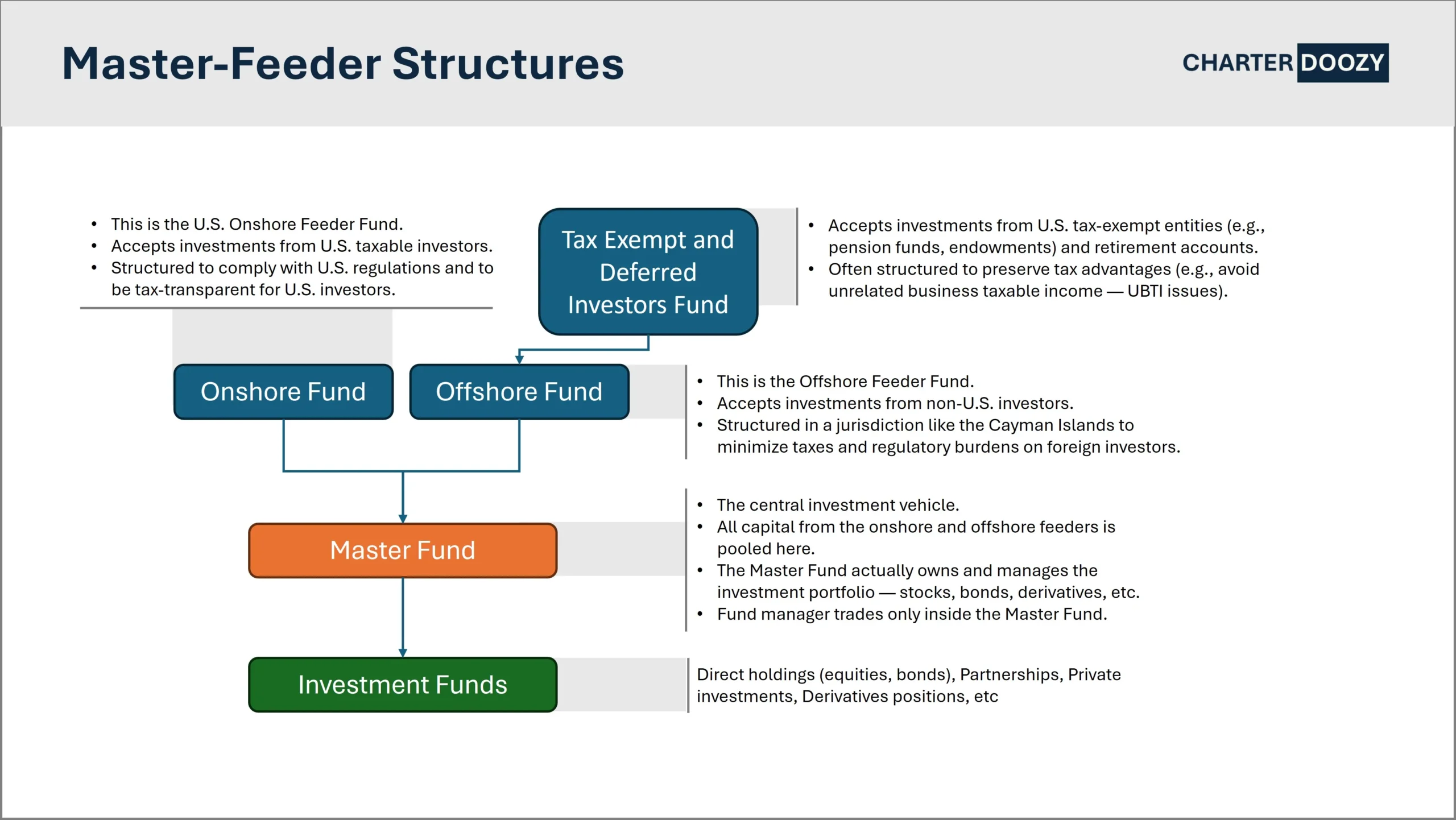 Diagram explaining the master-feeder structure with onshore fund, offshore fund, tax-exempt fund, master fund, and investment funds.