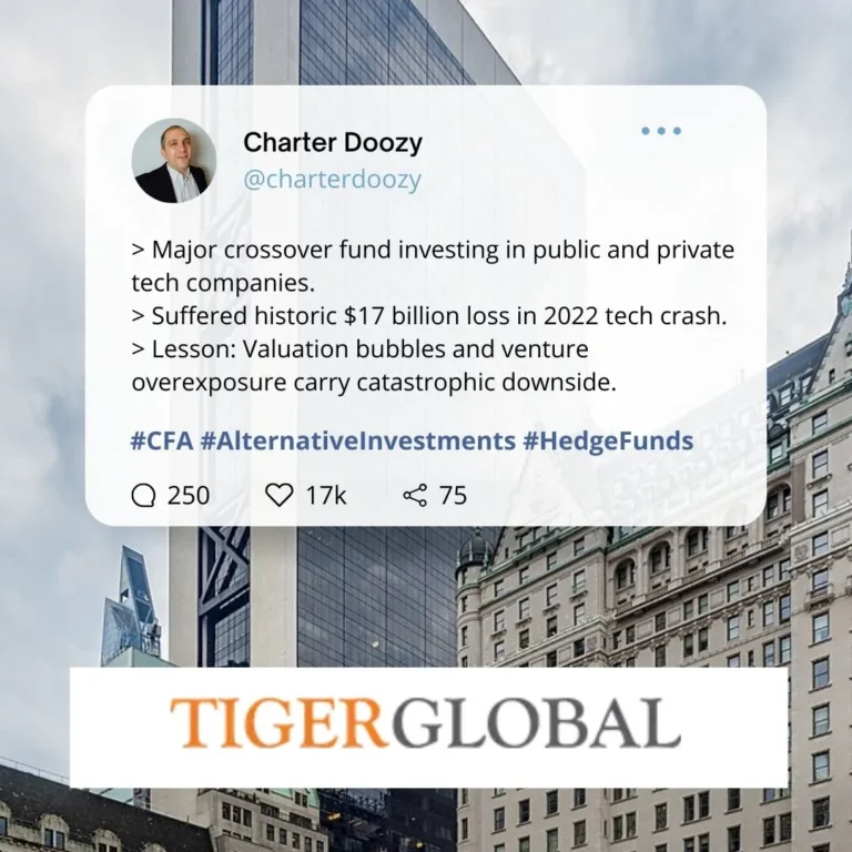 Tiger Global suffered a $17 billion loss in 2022 tech crash highlighting venture overexposure risk.