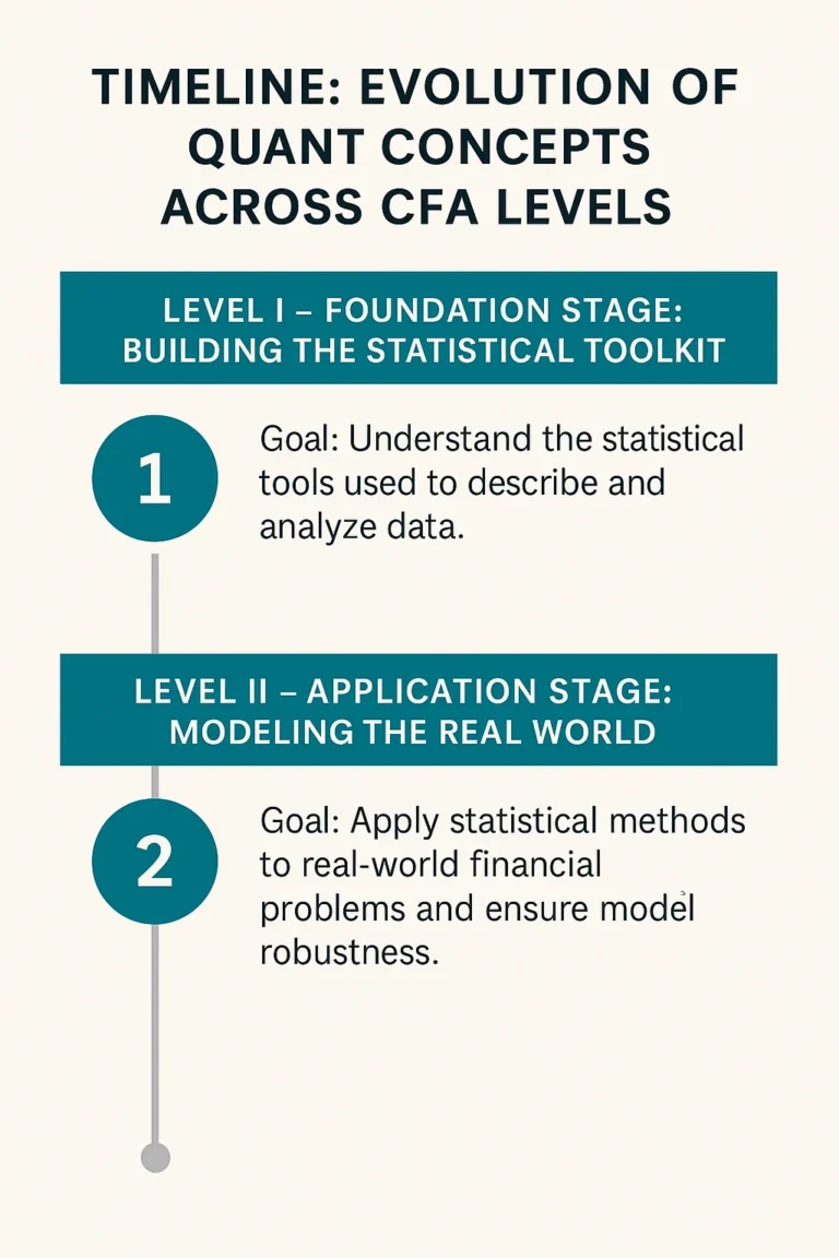 Infographic showing Level I and Level II of CFA Quant concepts, from building statistical tools to real-world application