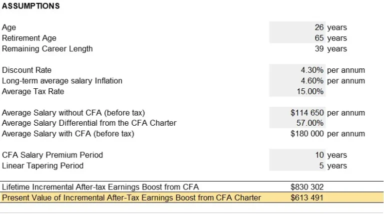CFA ROI model summary assumptions and lifetime earnings impact