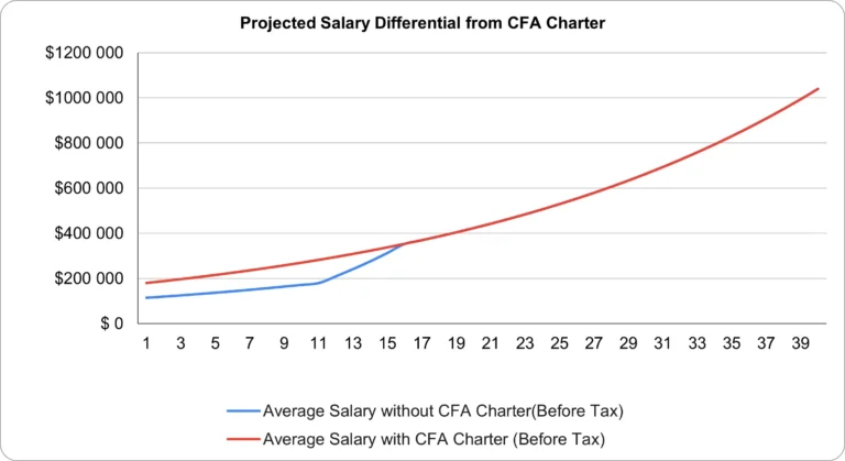 Line chart showing cumulative salary differences between CFA Charterholders and non-holders