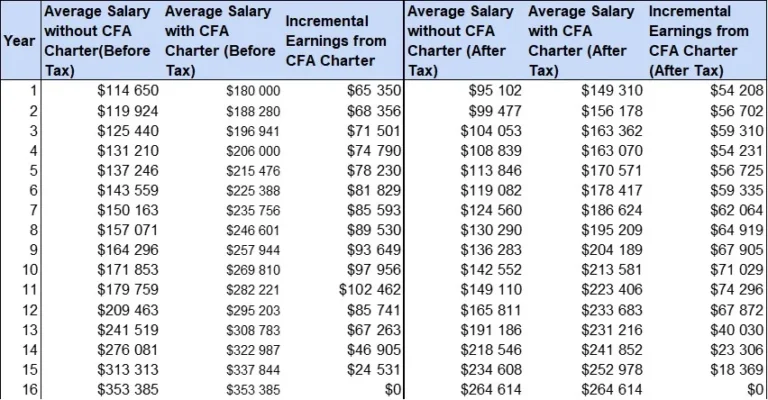 Table of projected salary differential with and without CFA Charter over 16 years
