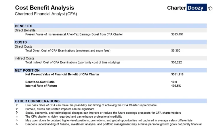 CFA cost-benefit analysis chart showing direct benefits, direct costs, indirect costs, and net position for CFA designation.