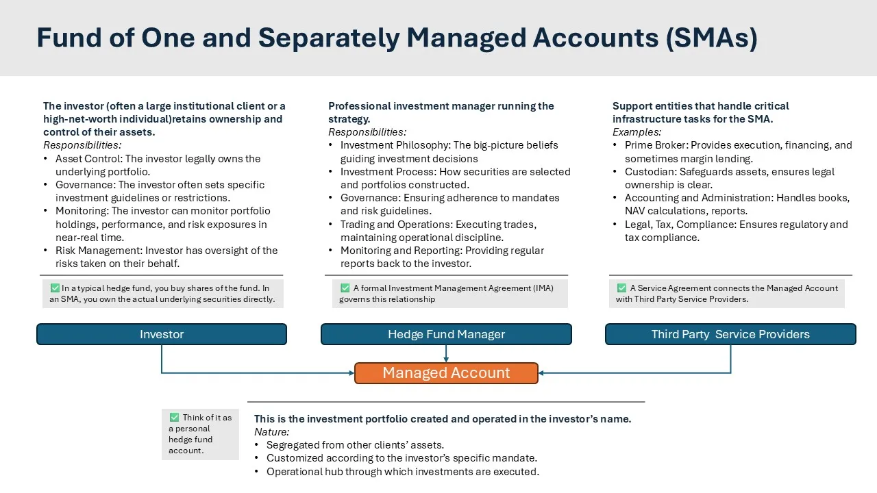 Slide explaining fund of one and separately managed accounts (SMAs), investor responsibilities, managers, and service providers.