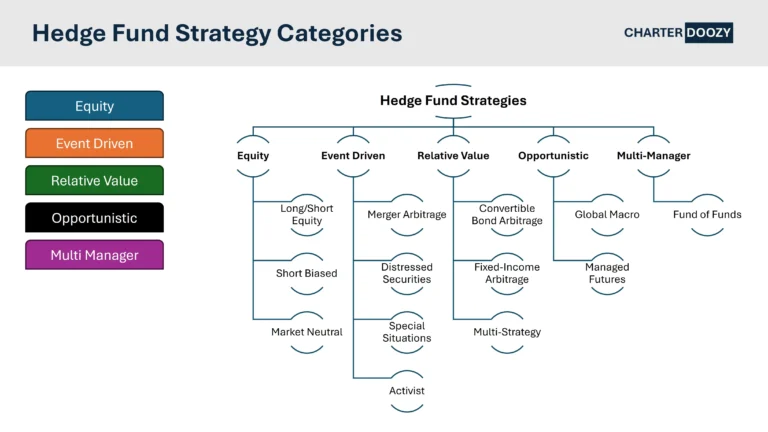 Hedge Fund Strategy Categories Chart – Equity, Event Driven, Relative Value, Opportunistic, Multi Manager