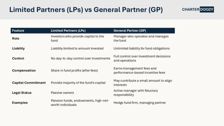 Table comparing limited partners (LPs) and general partner (GP) roles, liability, control, compensation, and examples.