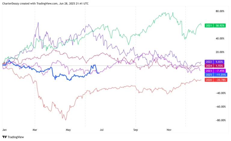 Multi-colored seasonal return lines chart created with TradingView, showing performance for years 2020 to 2025