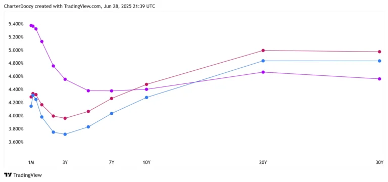 TradingView yield curve chart with lines showing interest rates across maturities from 1 month to 30 years