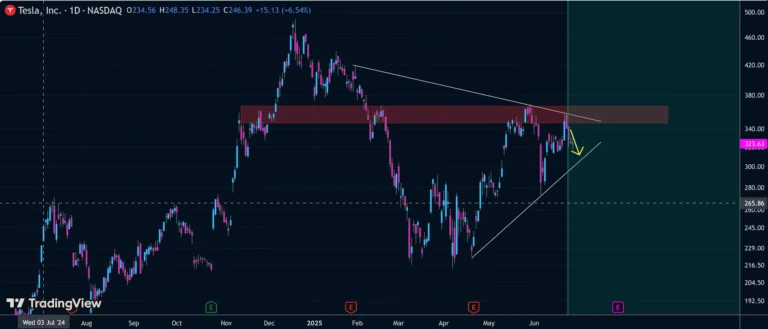 Tesla candlestick chart with resistance zone, trend lines, and projected price movement shown on TradingView