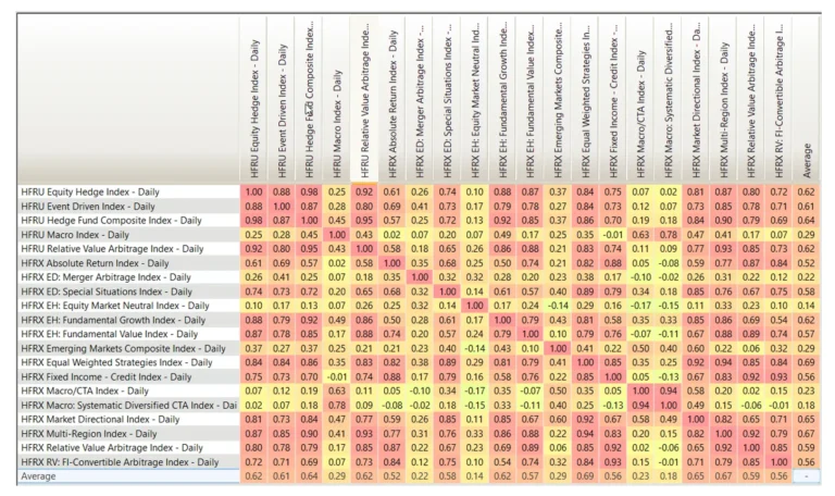 Color-coded correlation matrix of daily returns across various hedge fund indices including HFRU and HFRX