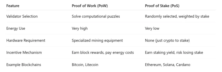 Table comparing Proof of Work and Proof of Stake across validator selection, energy use, hardware requirements, incentives, and examples
