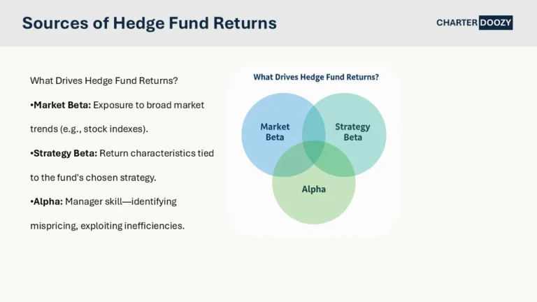 Slide with Venn diagram showing market beta, strategy beta, and alpha as sources of hedge fund returns.