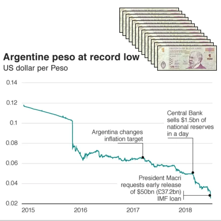 Chart showing Argentine peso decline versus US dollar during currency peg crisis 2015-2018