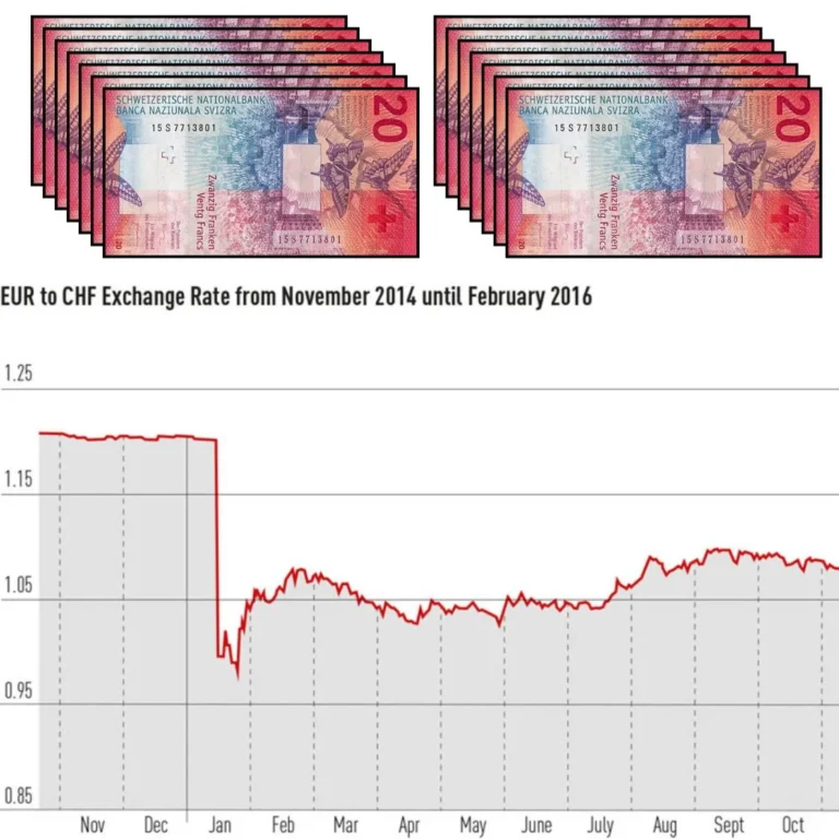 Chart showing Swiss franc peg removal against euro and subsequent sharp currency appreciation