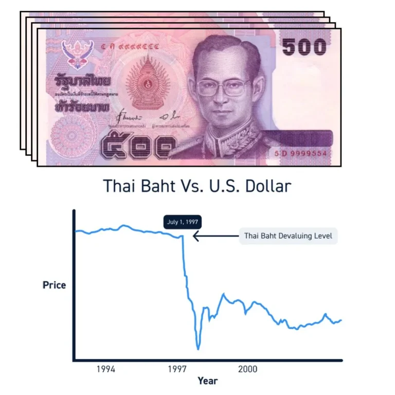 Chart of Thai baht devaluation against US dollar during 1997 Asian Financial Crisis
